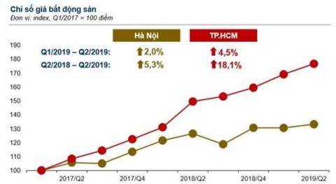 Chỉ số giá bất động sản tại TPHCM và Hà Nội. Nguồn: Tapchitaichinh